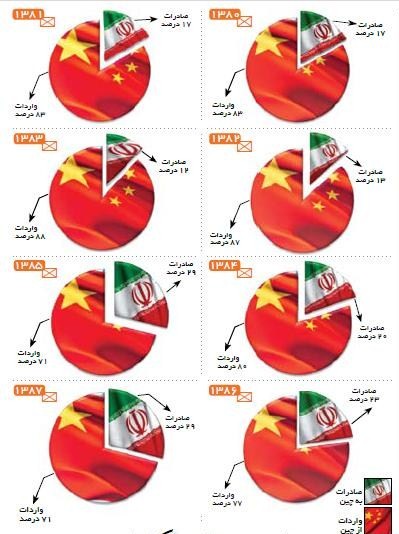 پرچم چین واردات و پرچم ایران صادرات به چین