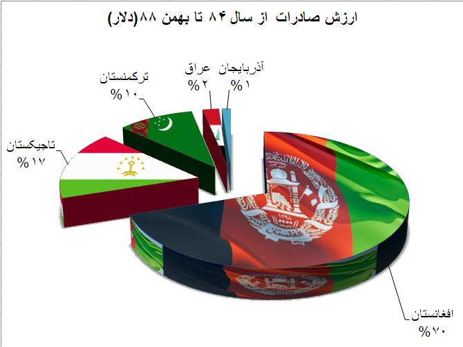 کشورهای اصلی مقصد خون  ایرانی بر اساس ارزش صادرات