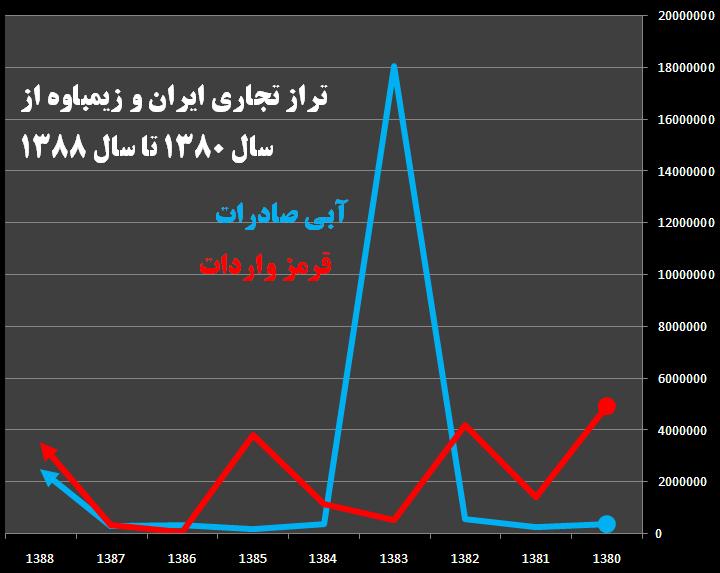 نمودار چگونگی رابطه تجاری دو کشور 