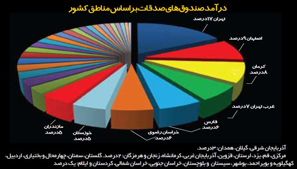 تهران: 17 درصد، اصفهان: 9 درصد، کرمان: 8 درصد، غرب تهران: 7 درصد، فارس: 6 درصد، خراسان رضوی: 6 درصد، خوزستان: 5 درصد، مازندران: 5 درصد. آذربایجان شرقی، گیلان و همدان: 3 درصد. مرکزی، قم، یزد، لرستان، قزوین، آذربایجان غربی، کرمانشاه، زنجان و هرمزگان: 2درصد. گلستان، سمنان، چهارمحال بختیاری، اردبیل، کهکلویه و بویراحمد، بوشهر، سیستان و بلوچستان، خراسان شمالی و جنوبی، کردستان و ایلام: یک درصد. 