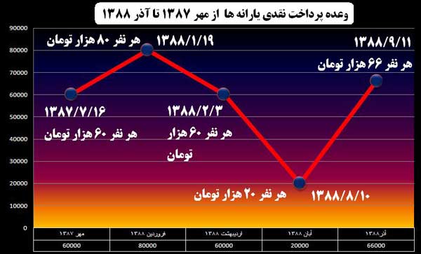 وعده پرداخ0ت نقدی یارانه ها در کلام محمود احمدی نژاد