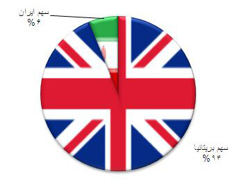 تراز تجاری ایران و بریتانیا