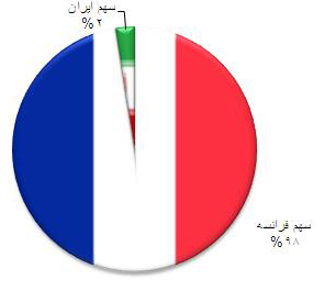 تراز تجاری ایران و فرانسه