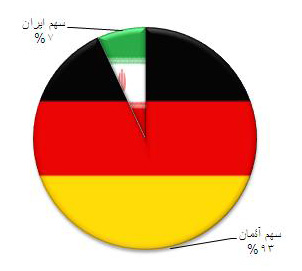 تراز تجاری ایران و آلمان