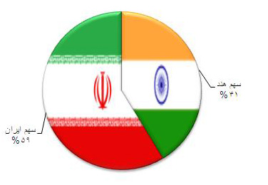 تراز تجاری ایران و هندوستان