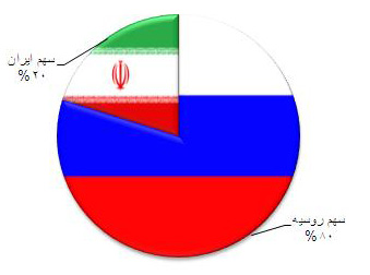 تراز تجاری ایران و روسیه