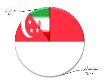 تراز تجاری ایران و سنگاپور