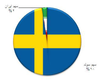 تراز تجاری ایران و سوئد