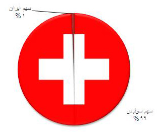 تراز تجاری ایران و سوئیس