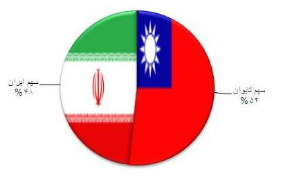 تراز تجاری ایران و تایوان