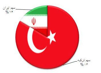 تراز تجاری ایران و ترکیه