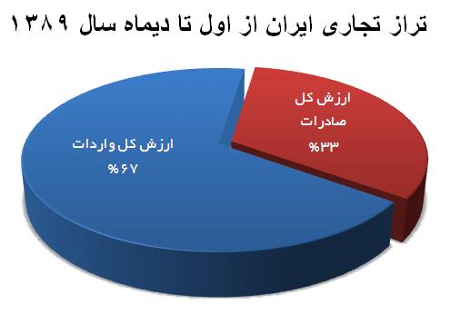 تراز تجاری ایران همچنان منفی است و کفه ترازو به نفع واردات سنگینی میکند