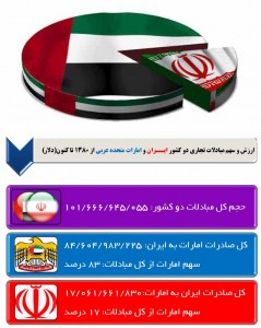 تجارت ایران و امارات از ابتدای دهه 80تاکنون