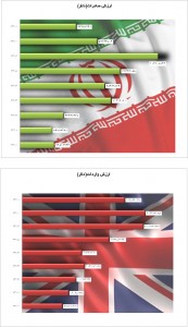 روند تغییرات واردات و صادرات دو کشور به تفکیک سال(برای دیدن تصویر در ابعاد واقعی روی آن کلیک کنید) 