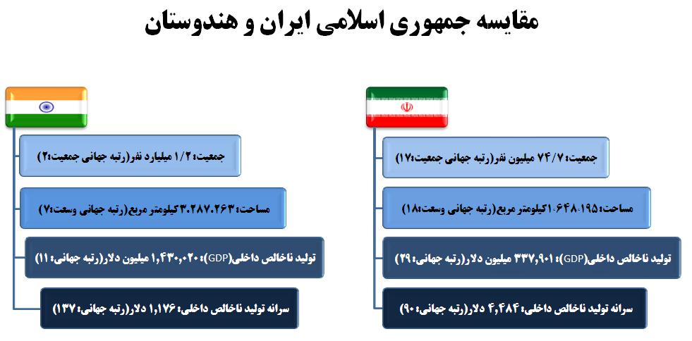 ایران و هند در یک نگاه