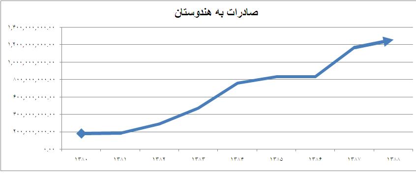 نمودار صادرات به هندوستان طی دهه 80