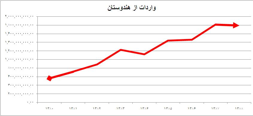 نمودار واردات از هندوستان در دهه 