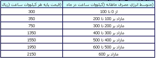 تعرفه مناطق غیر گرمسیری و مناطق گرمسیری در ماه های عادی