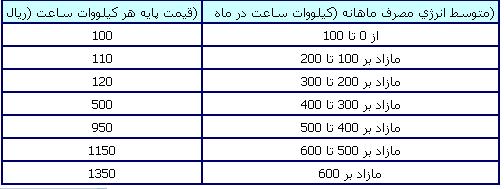 تعرفه مناطق گرمسیری 1