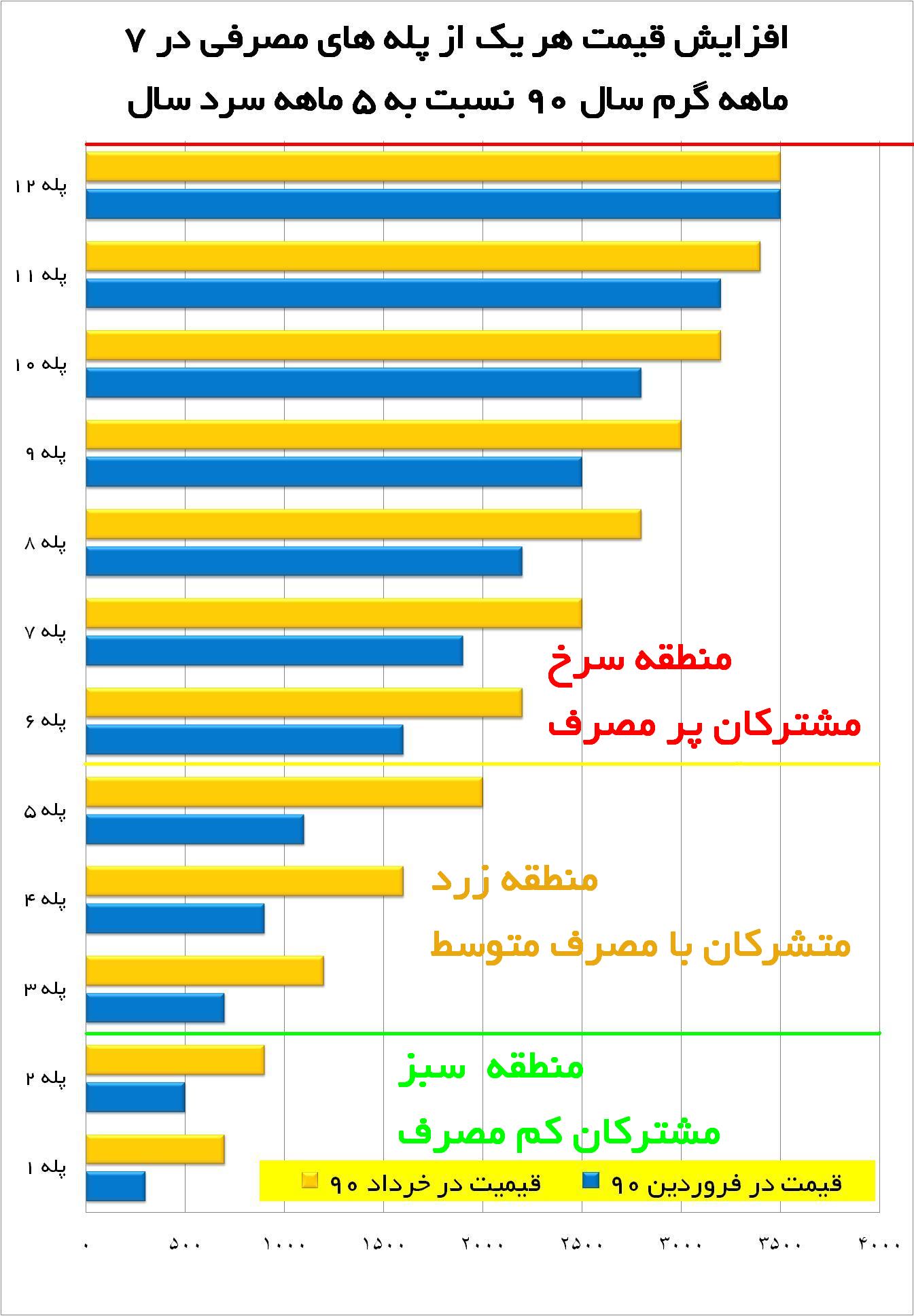 برای دیدن نمودار در ابعاد واقعی روی آن کلیک کنید// نمودار افزایش تعرفه گاز بهاء در 12 پله مصرفی به تفکیک هر پله / رنگ زرد ماه های گرم، رنگ ابی ماه های سرد، واحد ریال بر متر مکعب