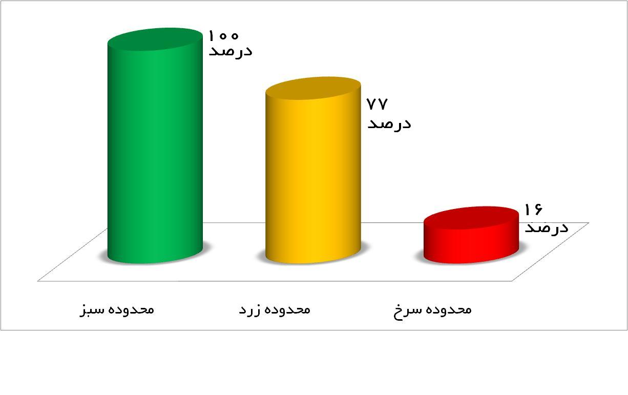 درصد رشد قیمت گاز بها در خرداد 90(آغاز 7 ماهه گرم سال) نسبت به فروردین 90(آخرین قرائت قبوض دوره 5 ماهه سرد سال) - محدوده سبز: کم مصرف ترین ها، محدوده زرد، مشترکان با مصرف متوسط و محدوده سرخ، مشترکان با بیشترین مصرف 