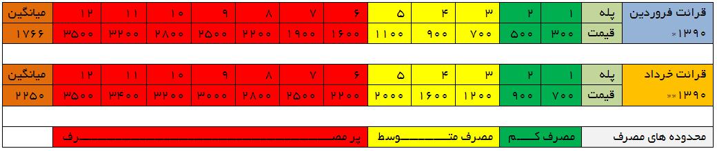 برای دیدن جدول در ابعاد واقعی روی آن کلیک کنید// *جدول بالا قرائت فروردین ماه-مربوط به 5 ماهه سرد سال/ **جدول پایین قرائت خردادماه-مربوط به 7 ماهه گرم سال- قیمت ها به ریال و با واحد مترمکعب است. محدوده سبز: کم مصرف ترین ها، محدوده زرد، مشترکان با مصرف متوسط و محدوده سرخ، مشترکان با بیشترین مصرف 