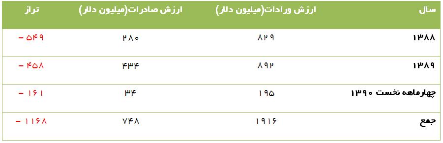 تراز تجارت خودرو در سال های 88-89 و دو ماهه نخست سال 90 