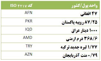 ارزش واحد پول کشورهای همسایه ایران دربرابر دلار