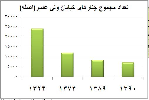 تعداد چنارهای خیابان ولی عصر طی سال های گذشته 