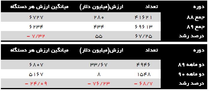 ارزش کل صادرات در سال های 88 و 89 و دو ماهه اول سال 90 