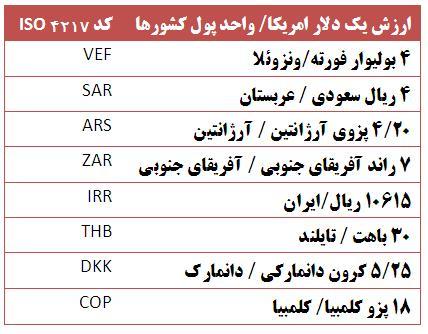 ارزش واحد پول کشورهای همسنگ ایران دربرابر دلار