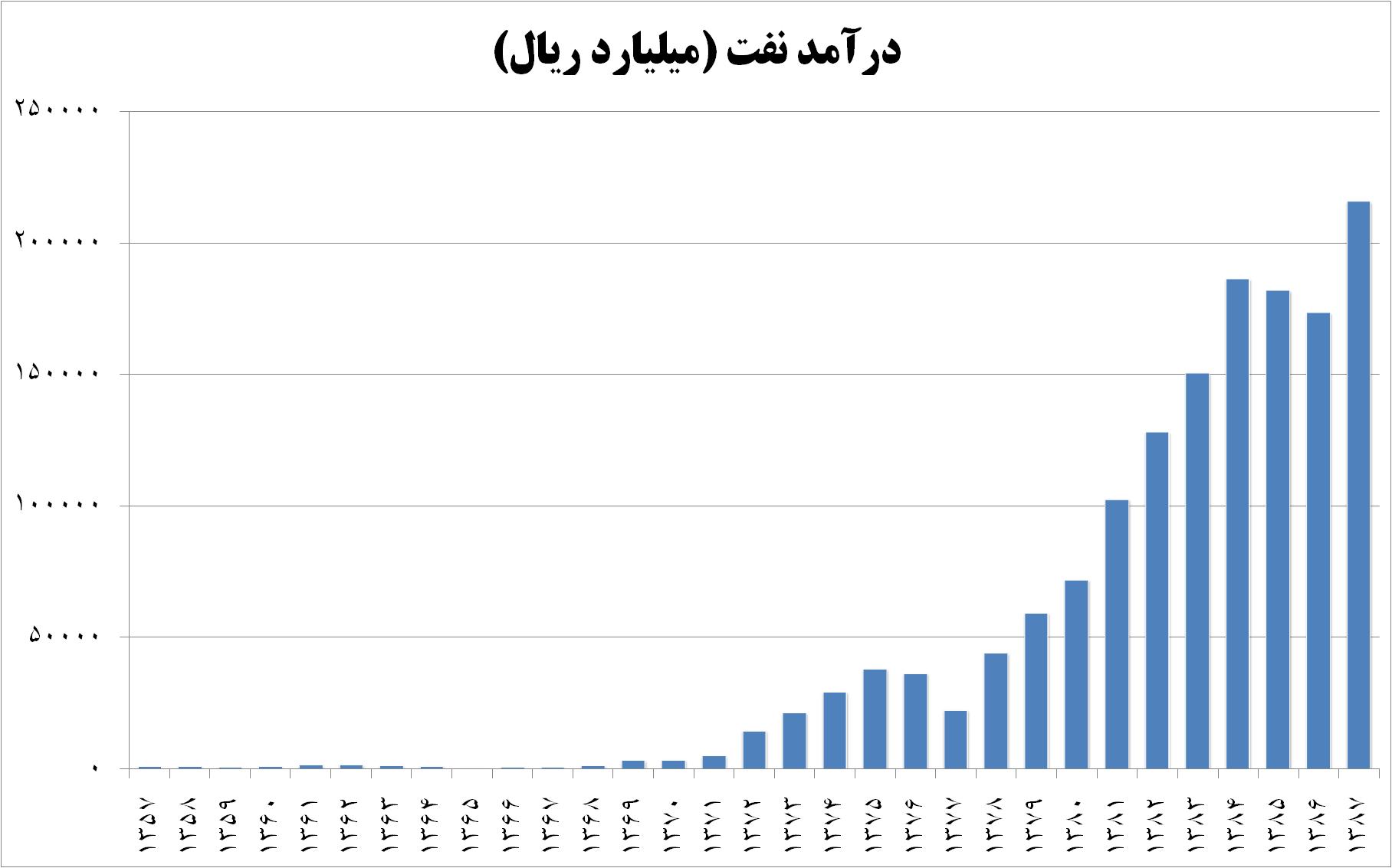 درآمدن سالانه نفت از 1357 تاکنون / برای دیدن تصویر در ابعاد واقعی روی آن کلیک کنید