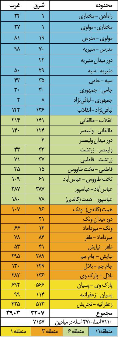 جدول تعداد چنارهای ولی عصر به تفکیک منطقه در دو جهت شرق و غرب // برای دیدن تصویر در ابعاد واضح تر روی آن کلیک کنید