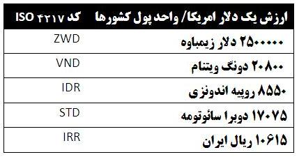 کم ارزش ترین پول های جهان دربرابر دلار