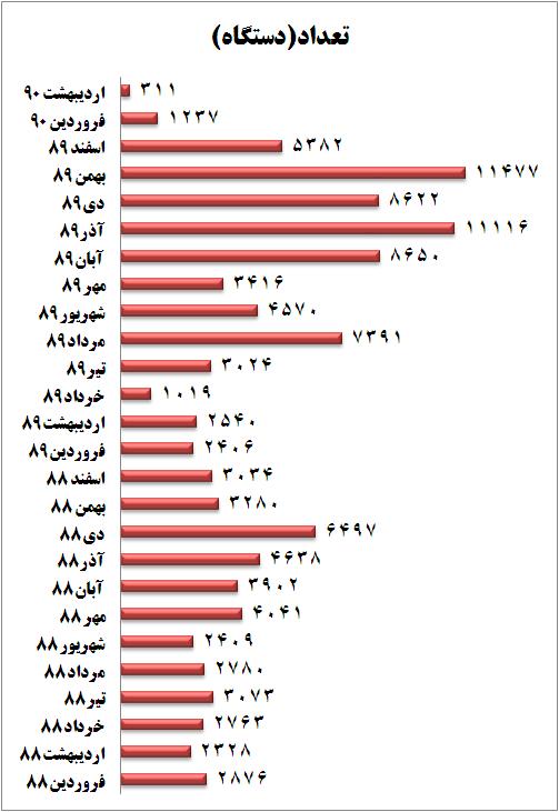 نمودار ارزش صادرات خودرو