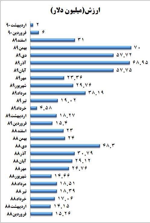 نمودار ارزش صادرات خودرو 