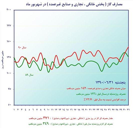 مصرف داخلی گاز در یک ماه منتهی به 31 شهریور