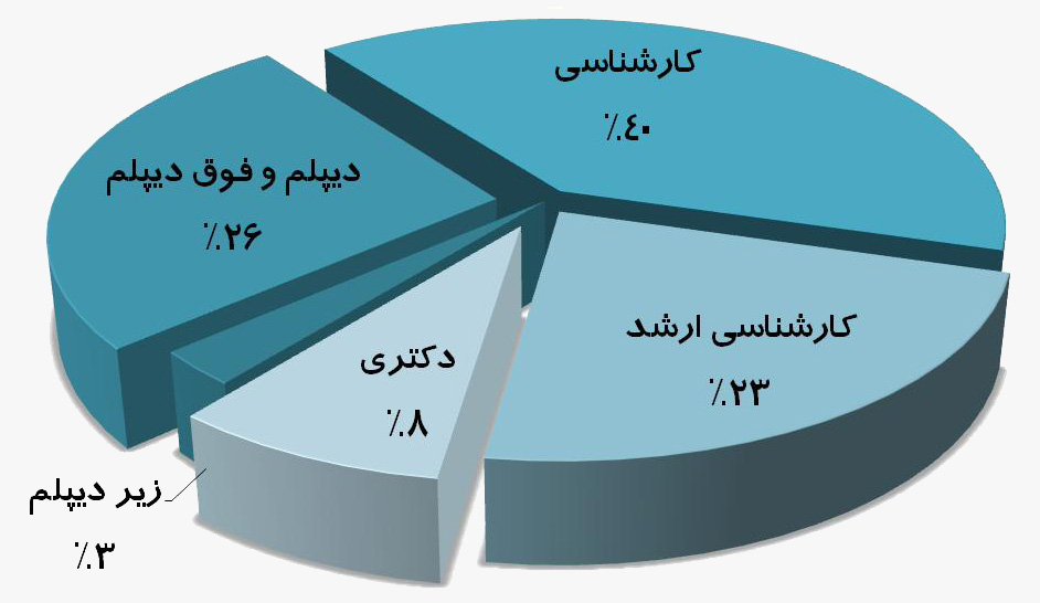 نمودار مقطع تحصیلی اعضای اتاق های بازرگانی کل کشور  (برای دیدن تصویر در ابعاد واقعی روی آن کلیک کنید) 