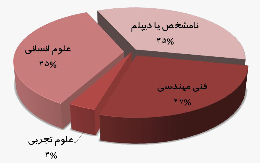 نمودار زمینه(رشته) تحصیلی اعضای اتاق های بازرگانی کل کشور  (برای دیدن تصویر در ابعاد واقعی روی آن کلیک کنید) 