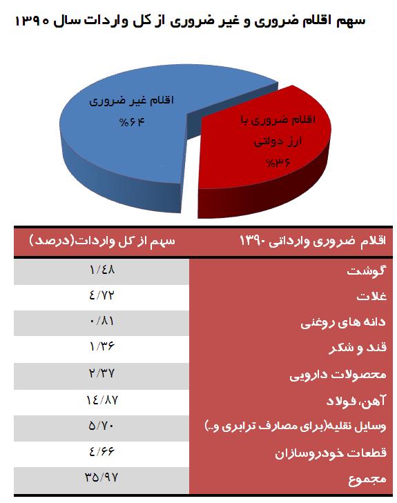 کالاهای ضروری با دلار دولتی وراد می شوند که از نیمه دوم سال قبل با تعیین نرخ کارشناسی شده بانک مرکزی(همان 1226 تومان) نزدیک به 18 درصد (نسبت به نیمه اول سال 90) رشد داشته است.  کالاهای غیر ضروری هم که باید دلار خود را از بازار آزاد تهیه کنند با رشد قیمت نزدیک به 50 درصدی روبرو بودند.  این یعنی در 35 درصد واردات رشد 18 درصدی و در 65 درصد واردات رشد 50 درصدی قیمت ارز به طور طبیعی وجود دارد، وارداتی که قرار است از فروردین امسال به مرور وارد بازار شود.